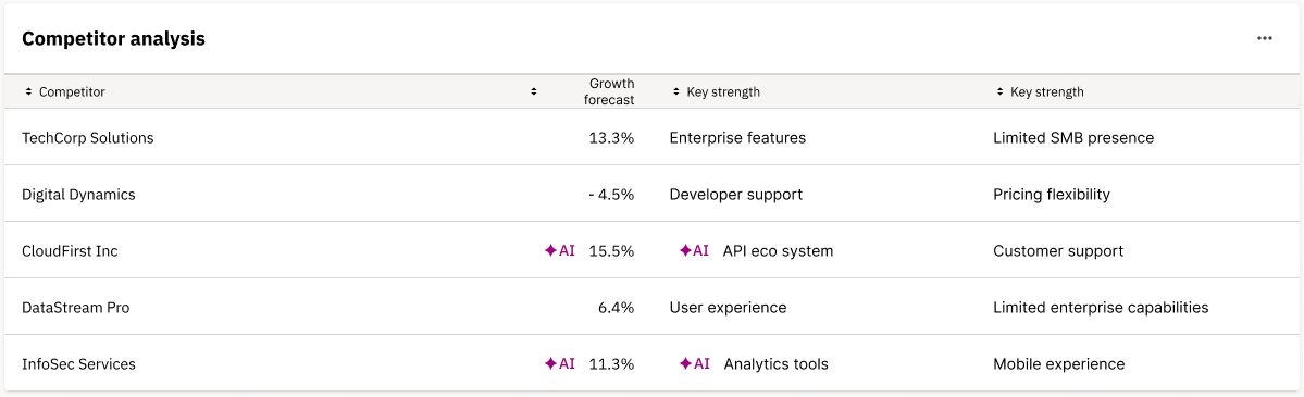 A table with AI labels on four individual cells, marking just those values as AI generated
