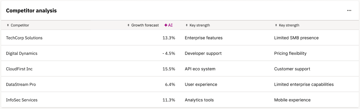 A table with an AI label in one column header, marking that column as AI generated
