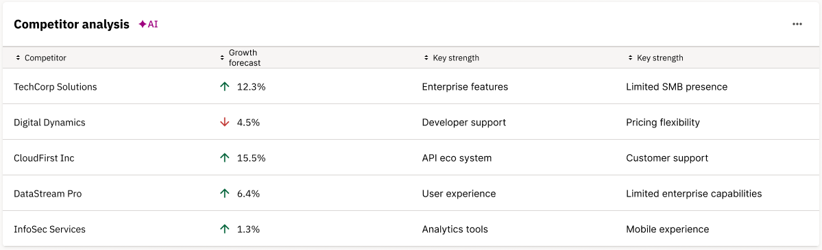 A table whose card header carries an AI label, marking the whole table as AI generated