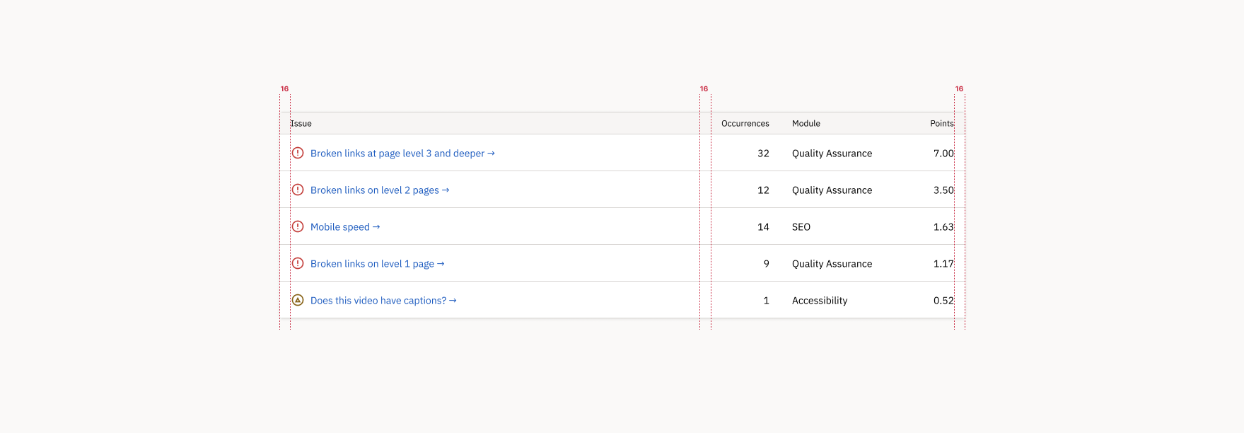 16px horizontal padding marked at the left edge, between the Issue and Occurrences columns, and at the right edge of a data table