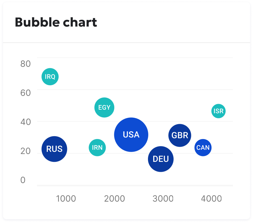 Bubble chart