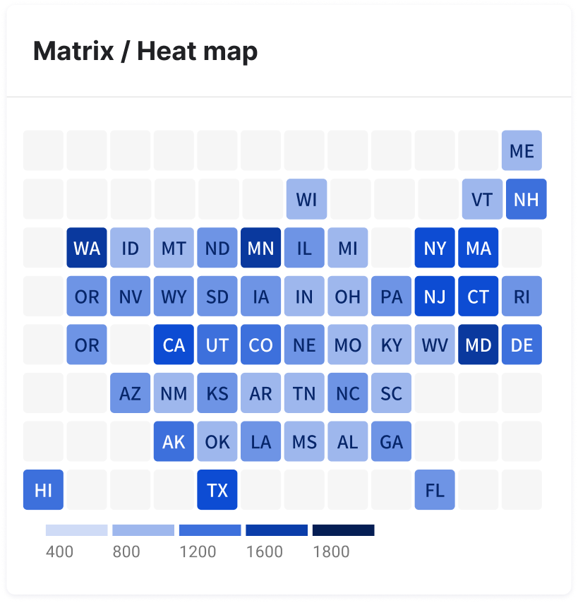 Matrix chart
